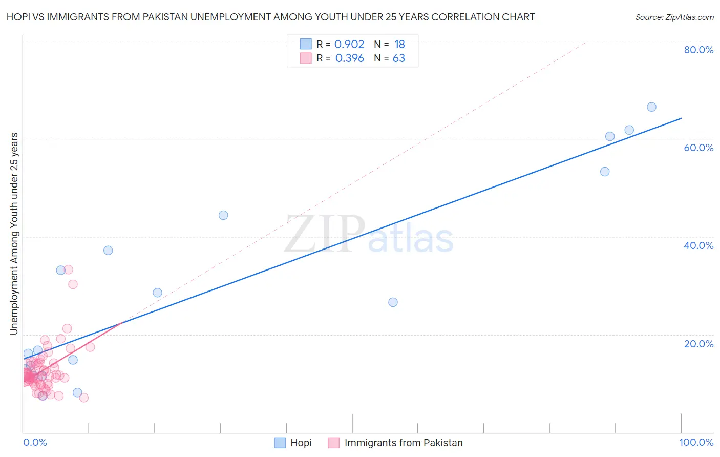 Hopi vs Immigrants from Pakistan Unemployment Among Youth under 25 years