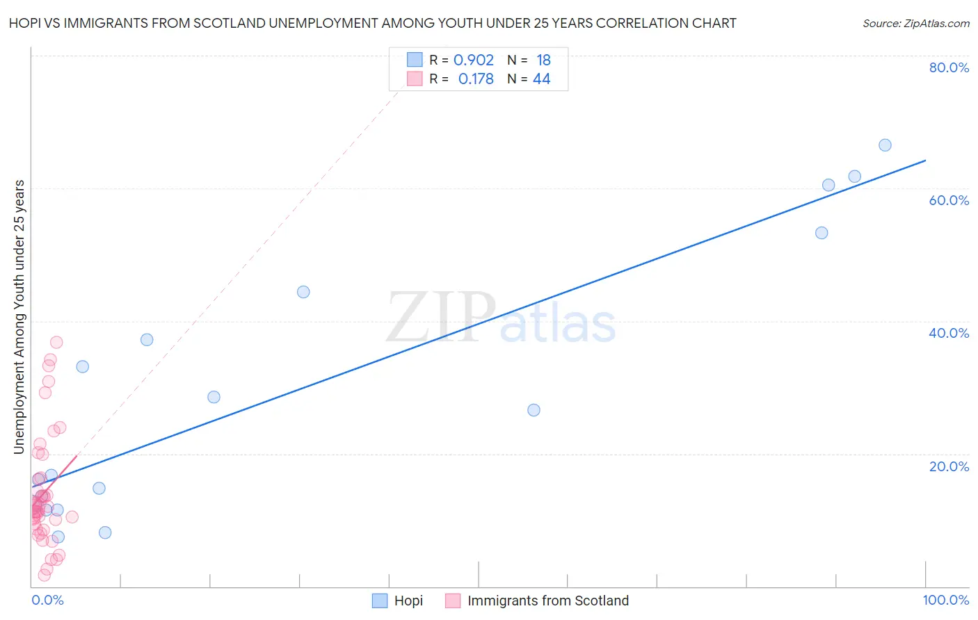 Hopi vs Immigrants from Scotland Unemployment Among Youth under 25 years