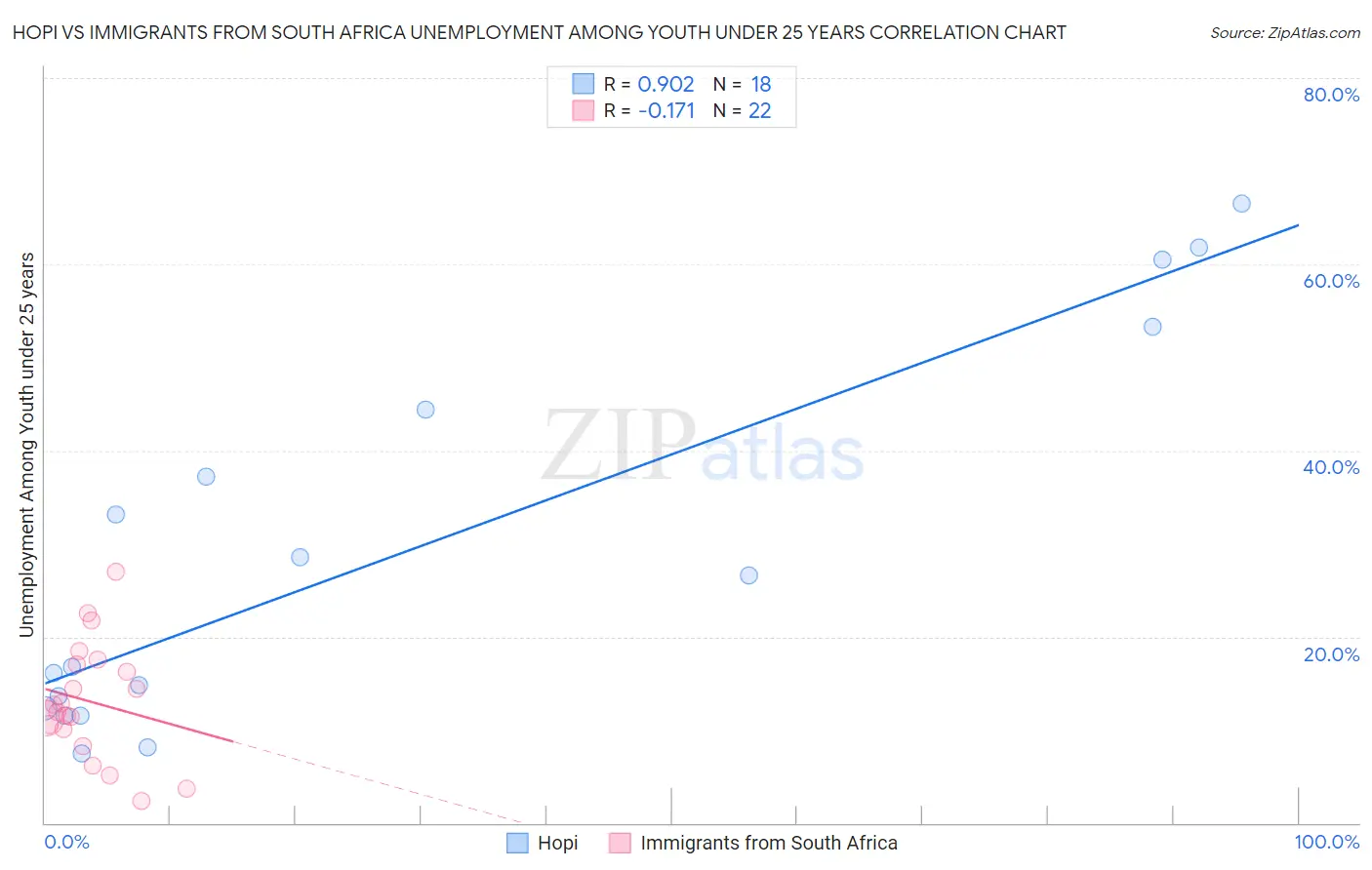 Hopi vs Immigrants from South Africa Unemployment Among Youth under 25 years