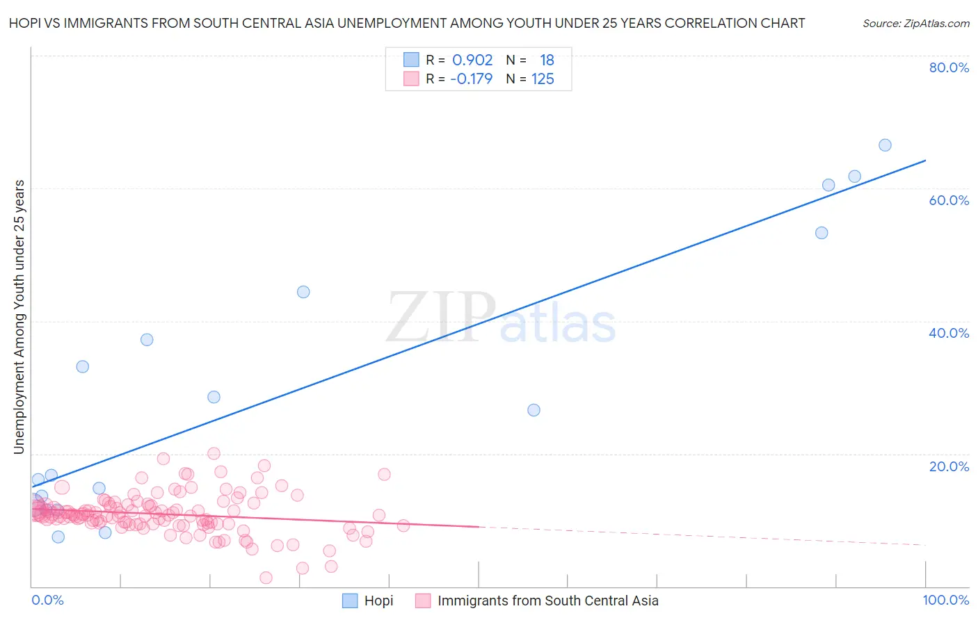Hopi vs Immigrants from South Central Asia Unemployment Among Youth under 25 years