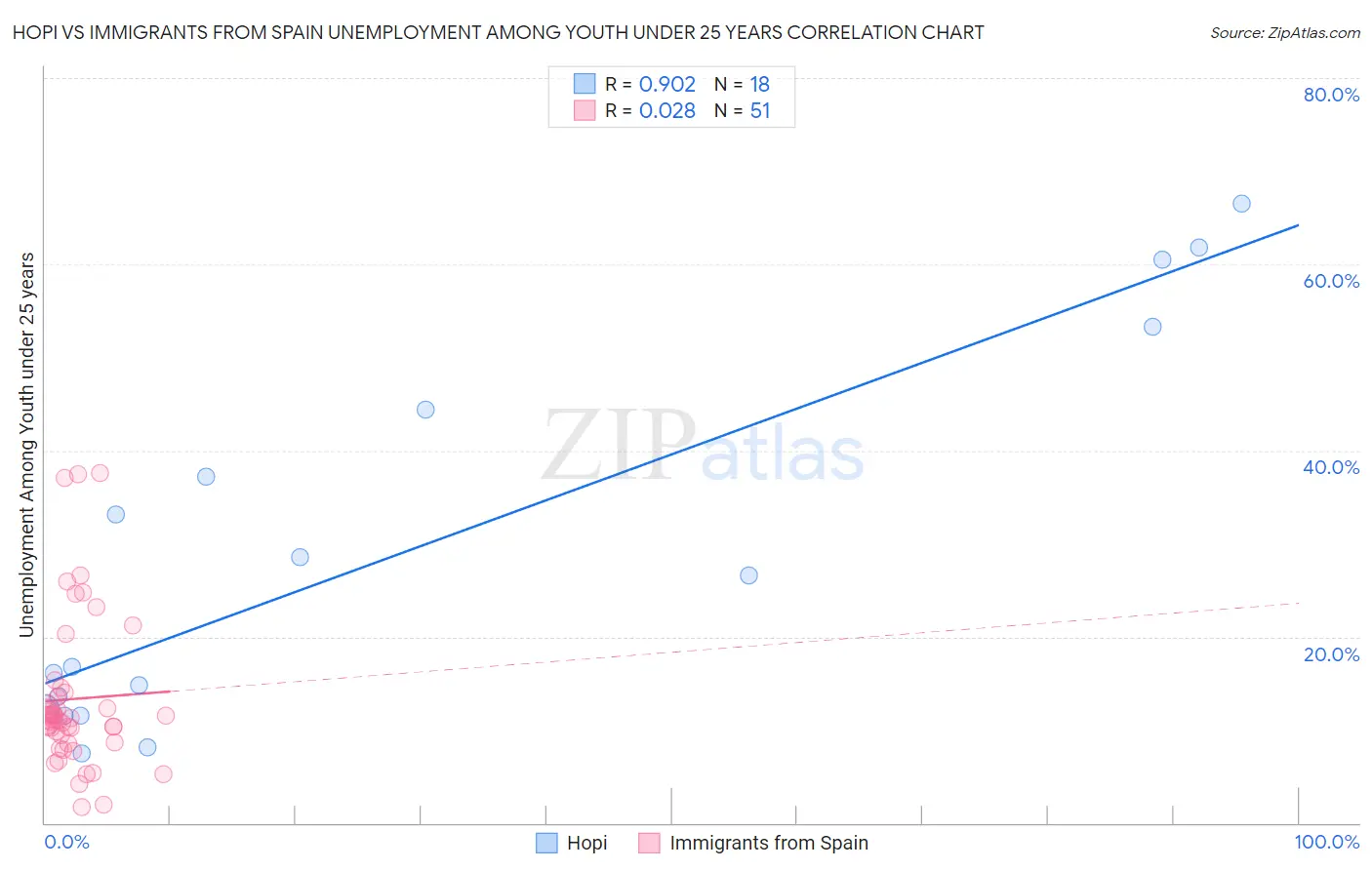 Hopi vs Immigrants from Spain Unemployment Among Youth under 25 years