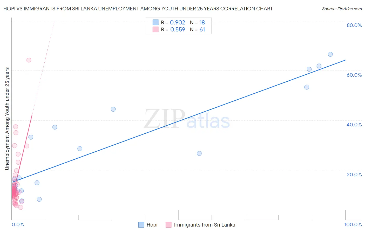 Hopi vs Immigrants from Sri Lanka Unemployment Among Youth under 25 years