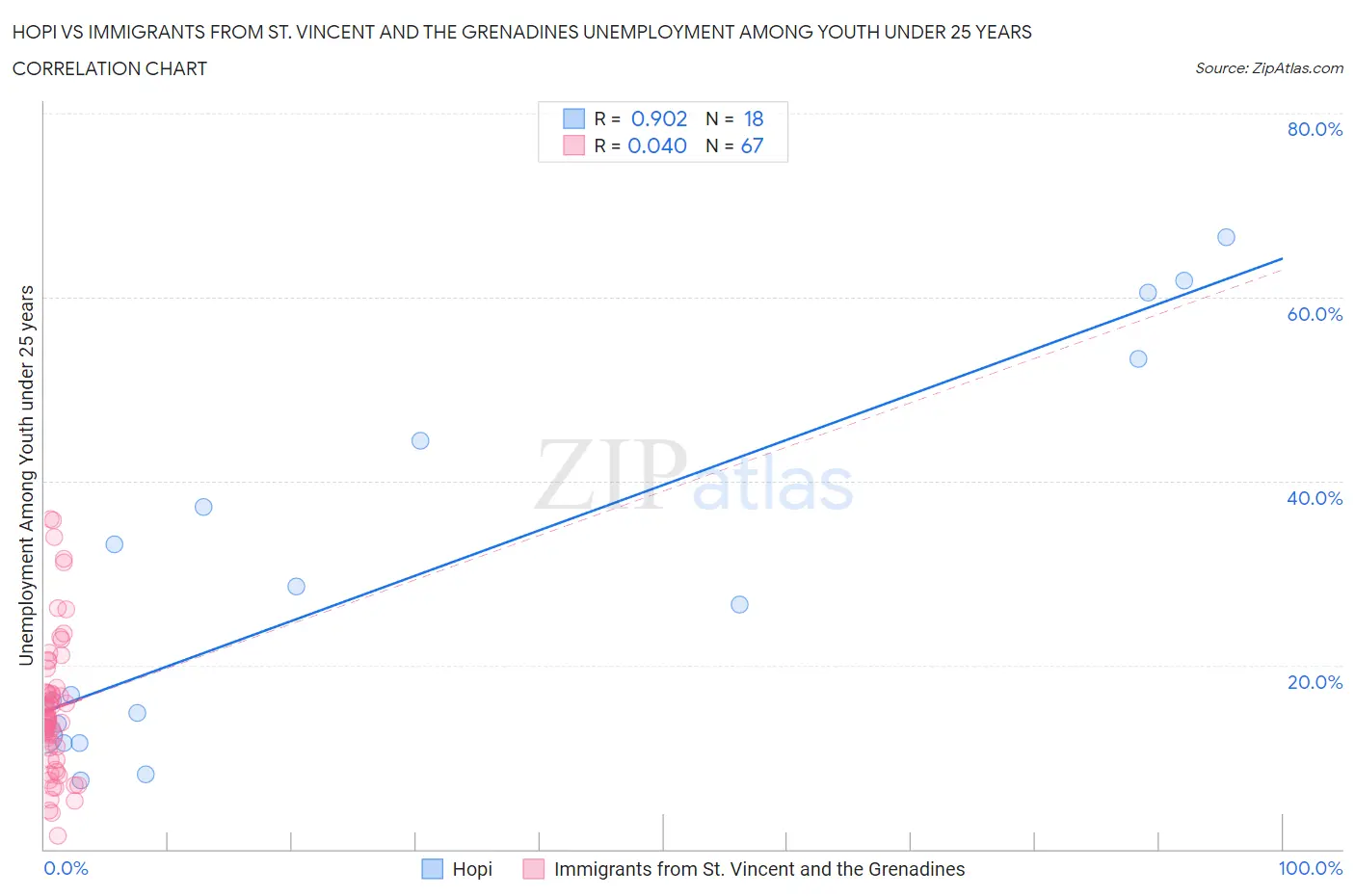 Hopi vs Immigrants from St. Vincent and the Grenadines Unemployment Among Youth under 25 years