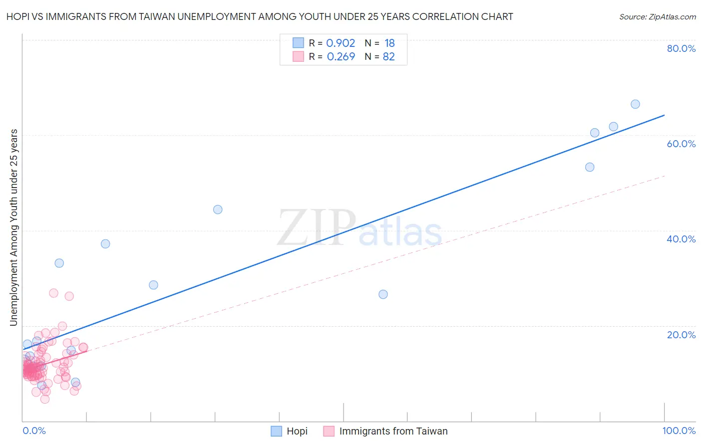 Hopi vs Immigrants from Taiwan Unemployment Among Youth under 25 years
