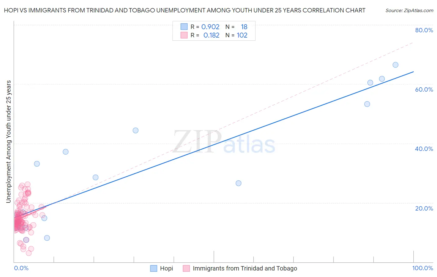 Hopi vs Immigrants from Trinidad and Tobago Unemployment Among Youth under 25 years