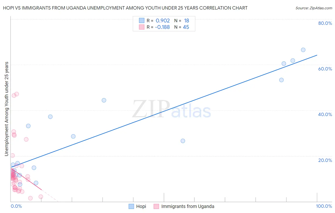 Hopi vs Immigrants from Uganda Unemployment Among Youth under 25 years
