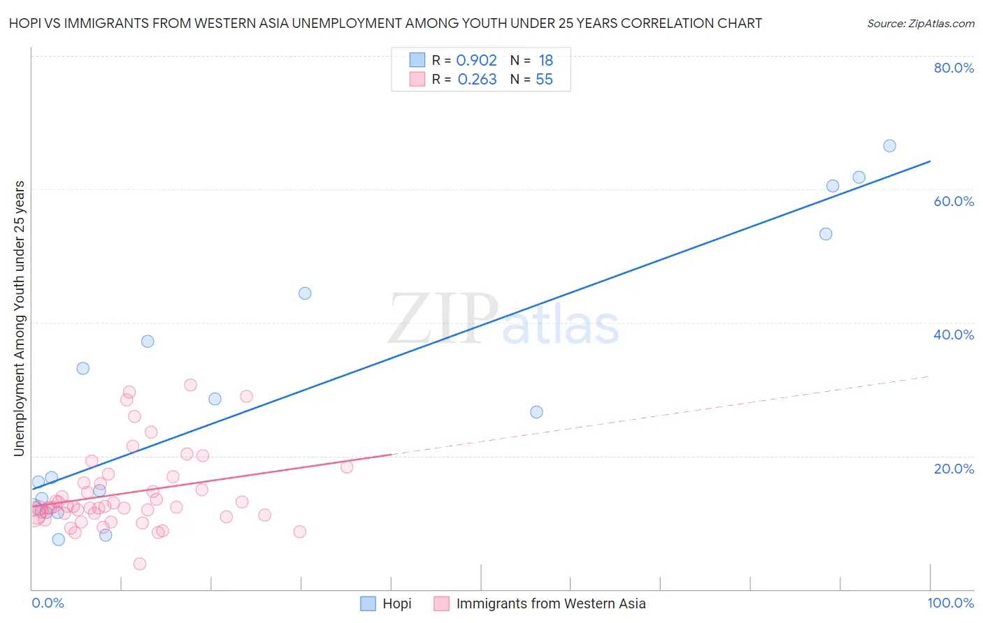 Hopi vs Immigrants from Western Asia Unemployment Among Youth under 25 years