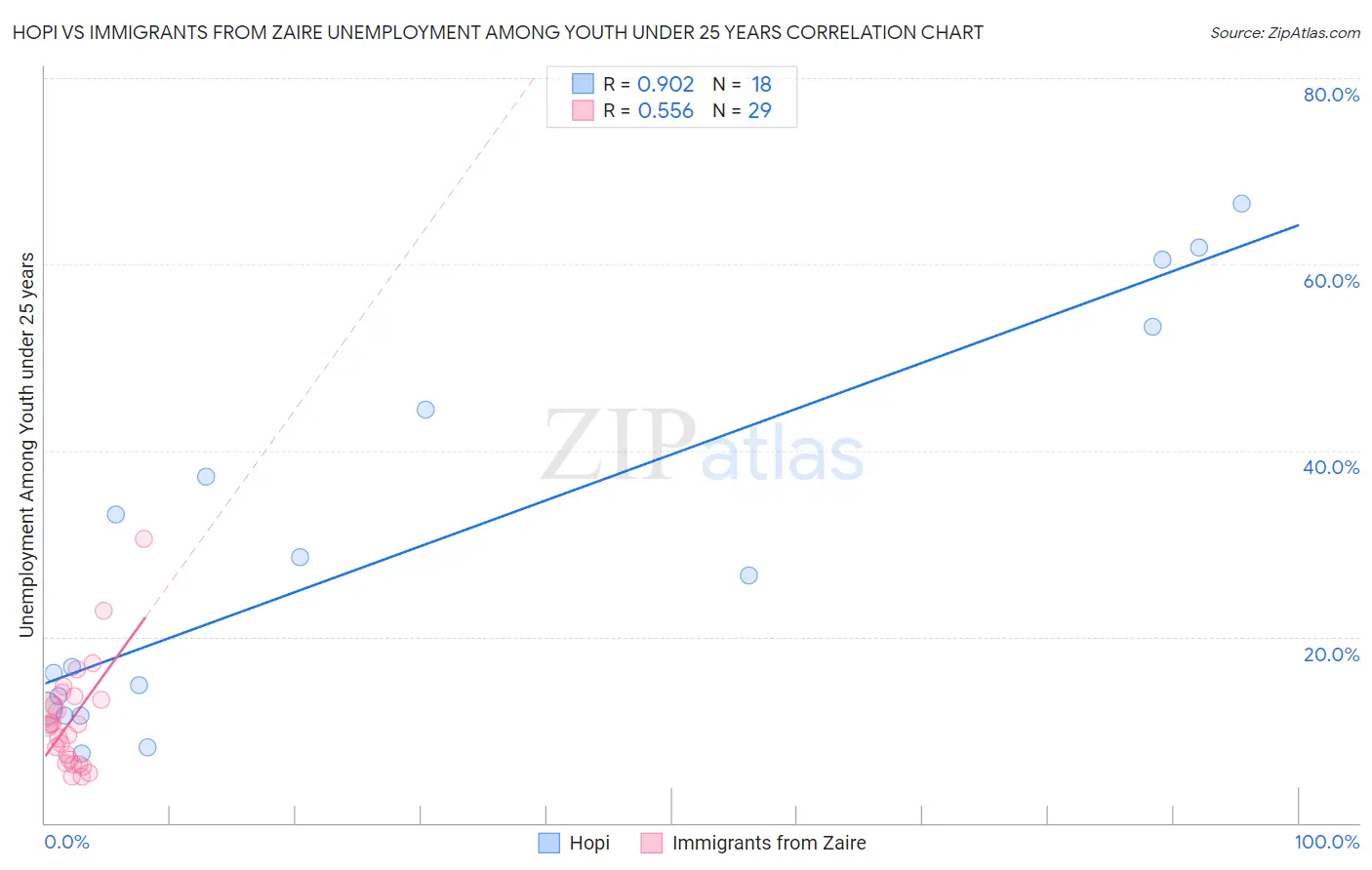 Hopi vs Immigrants from Zaire Unemployment Among Youth under 25 years
