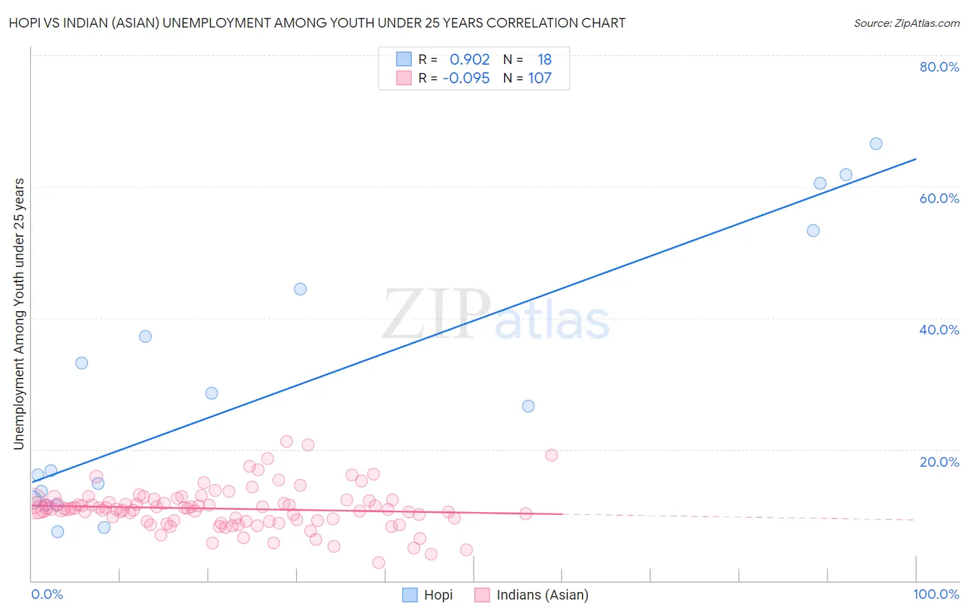 Hopi vs Indian (Asian) Unemployment Among Youth under 25 years