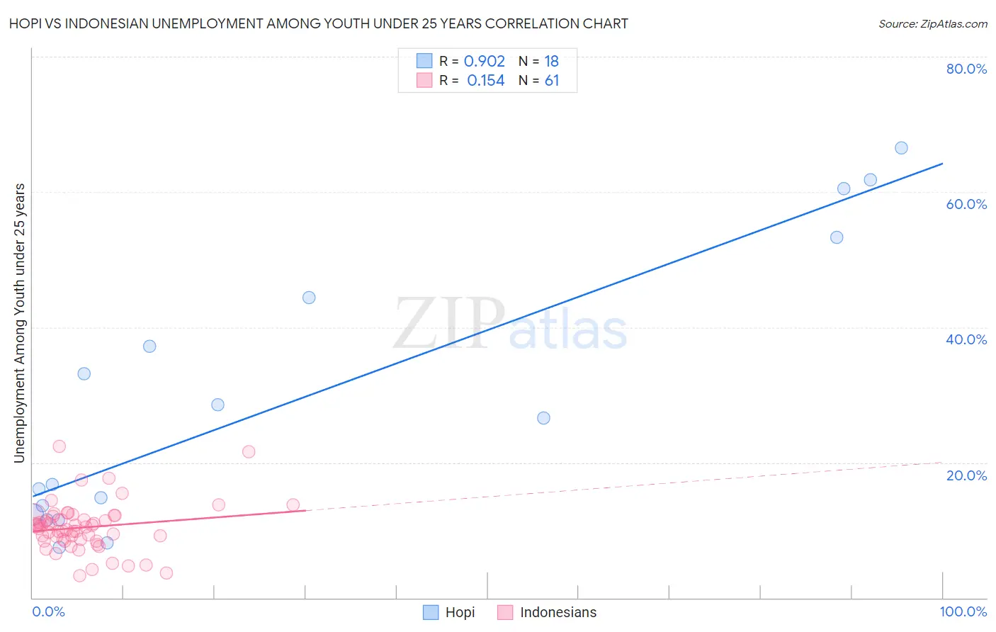 Hopi vs Indonesian Unemployment Among Youth under 25 years