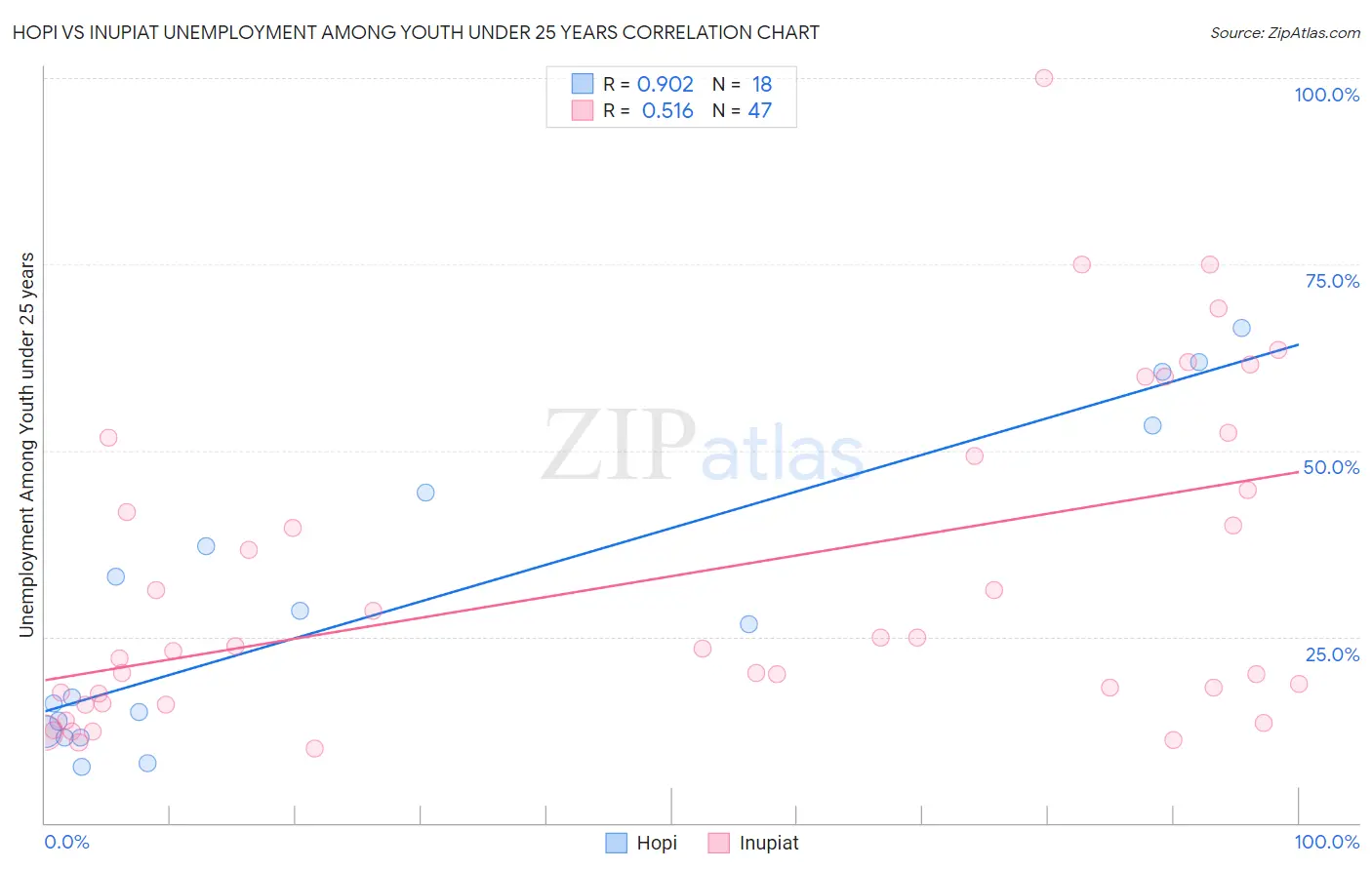 Hopi vs Inupiat Unemployment Among Youth under 25 years