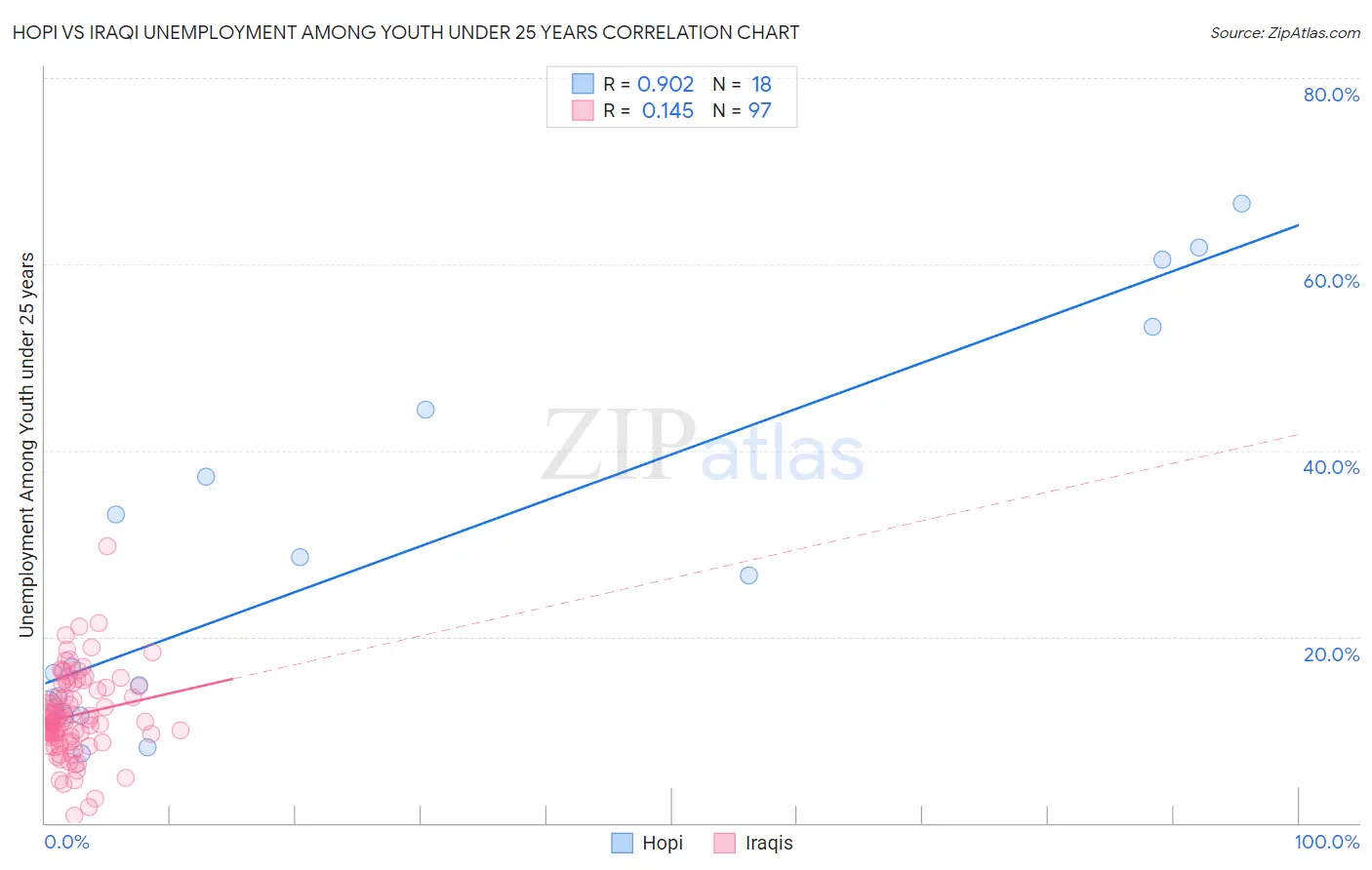 Hopi vs Iraqi Unemployment Among Youth under 25 years