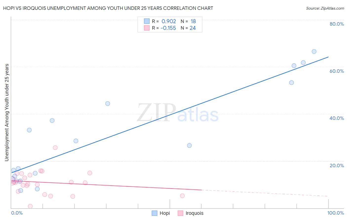 Hopi vs Iroquois Unemployment Among Youth under 25 years