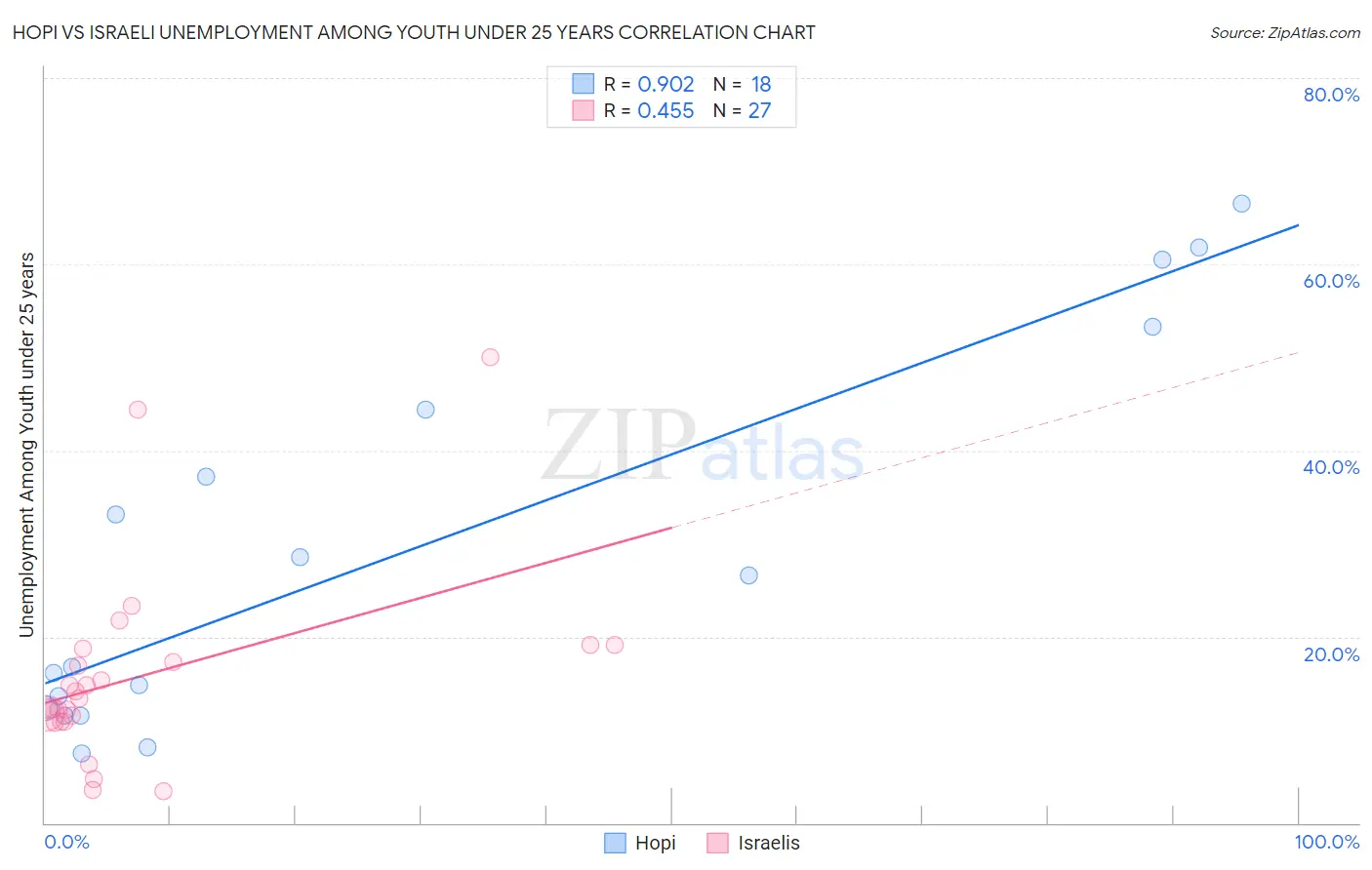 Hopi vs Israeli Unemployment Among Youth under 25 years