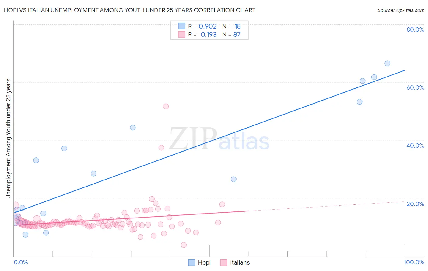 Hopi vs Italian Unemployment Among Youth under 25 years