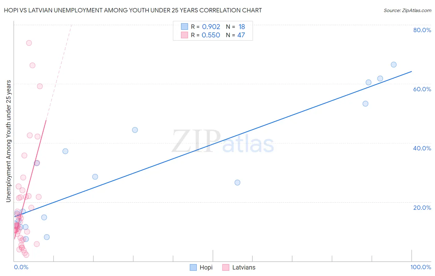 Hopi vs Latvian Unemployment Among Youth under 25 years