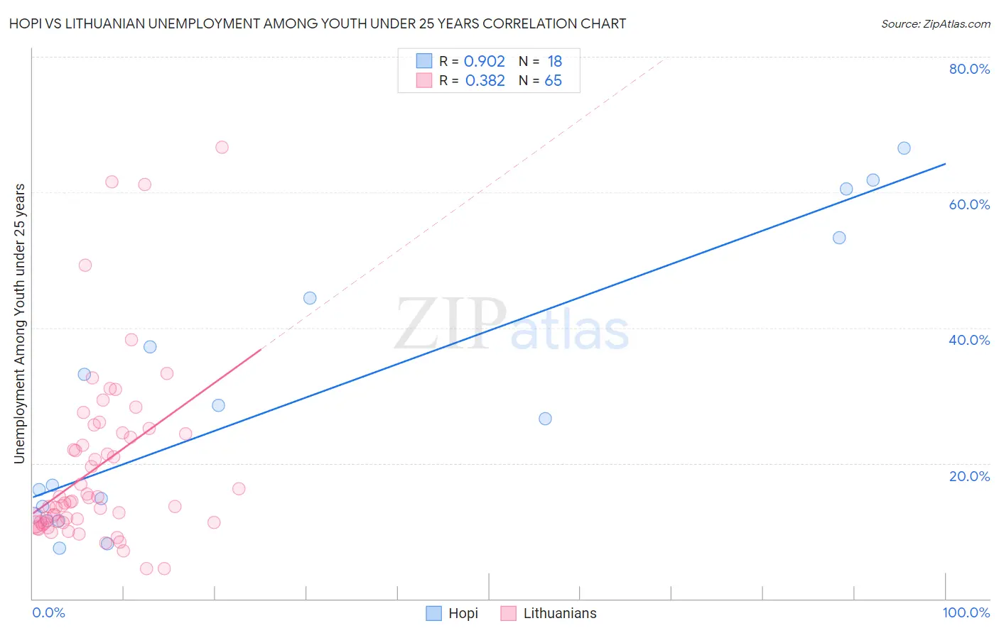 Hopi vs Lithuanian Unemployment Among Youth under 25 years