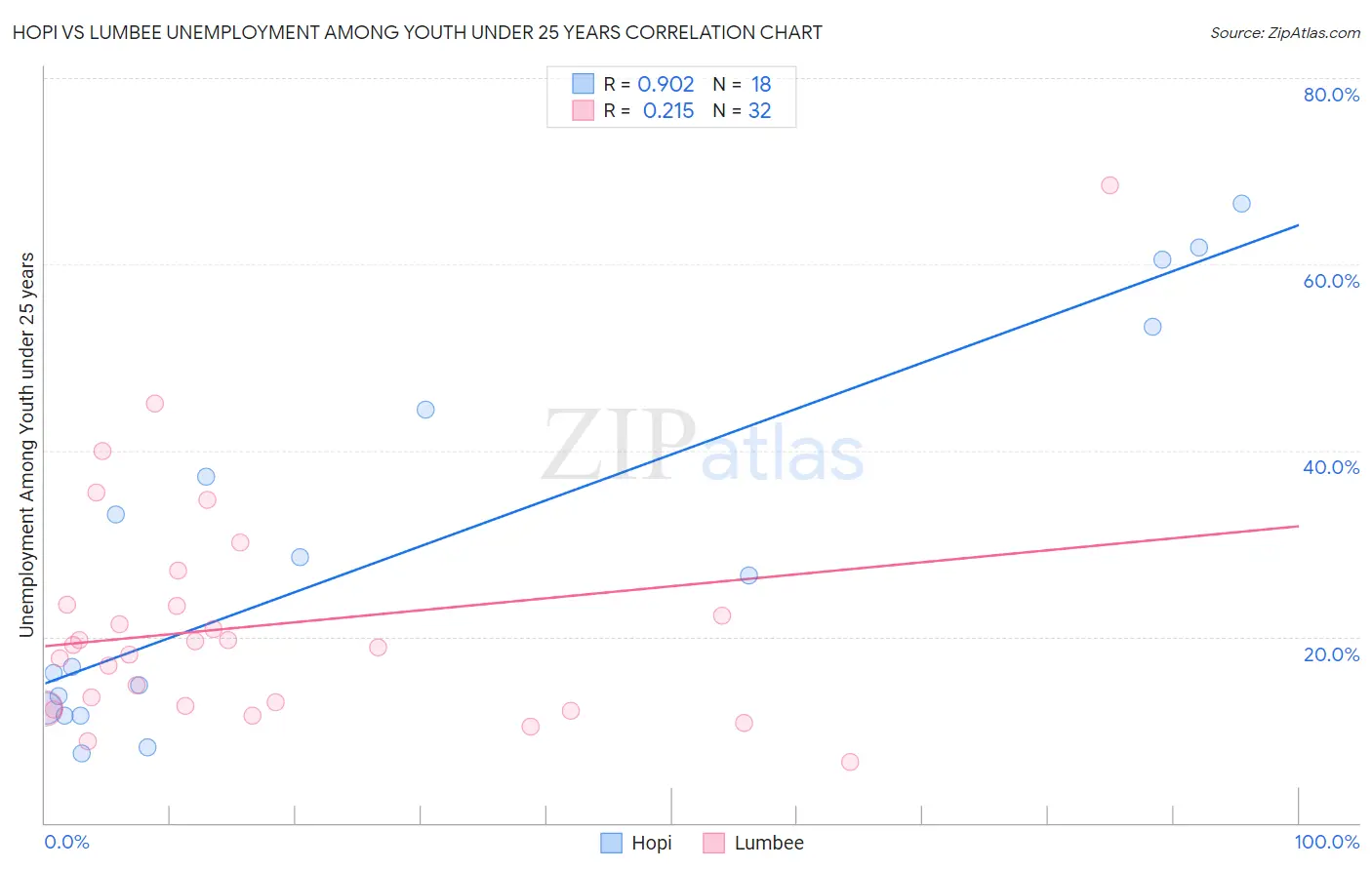 Hopi vs Lumbee Unemployment Among Youth under 25 years