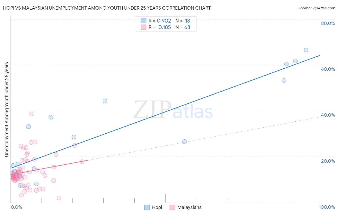 Hopi vs Malaysian Unemployment Among Youth under 25 years