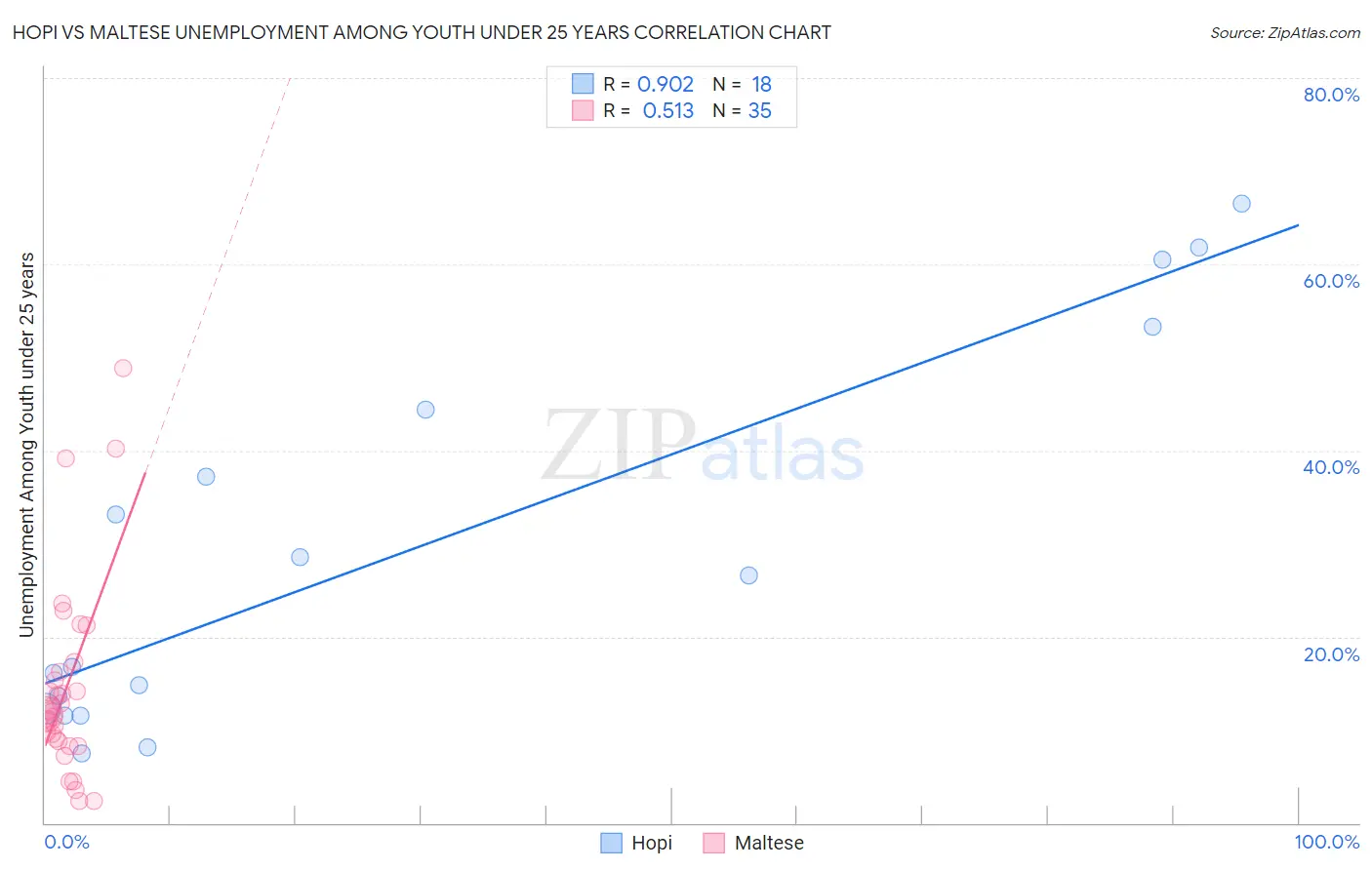 Hopi vs Maltese Unemployment Among Youth under 25 years