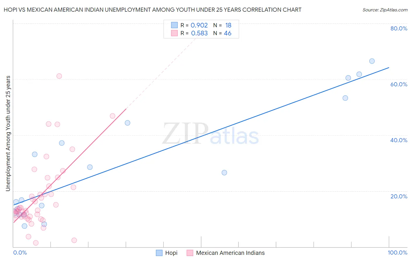 Hopi vs Mexican American Indian Unemployment Among Youth under 25 years