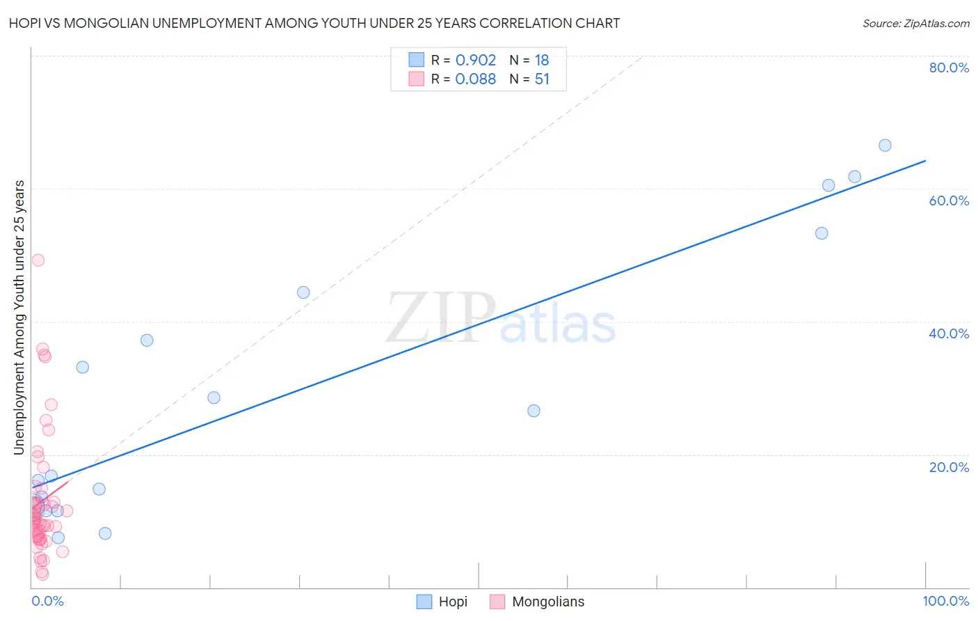 Hopi vs Mongolian Unemployment Among Youth under 25 years