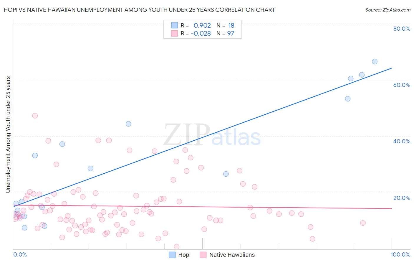 Hopi vs Native Hawaiian Unemployment Among Youth under 25 years