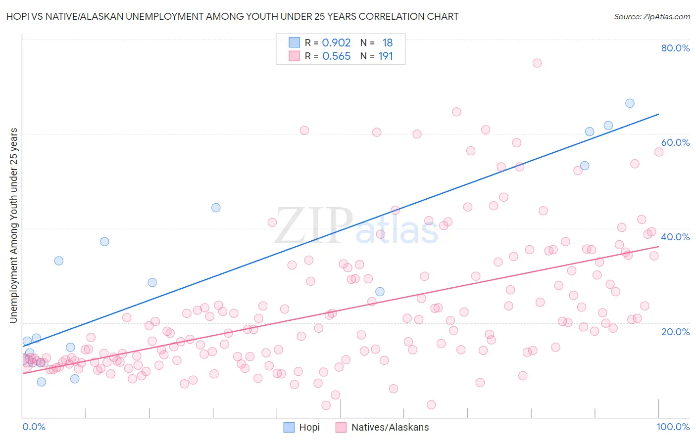 Hopi vs Native/Alaskan Unemployment Among Youth under 25 years