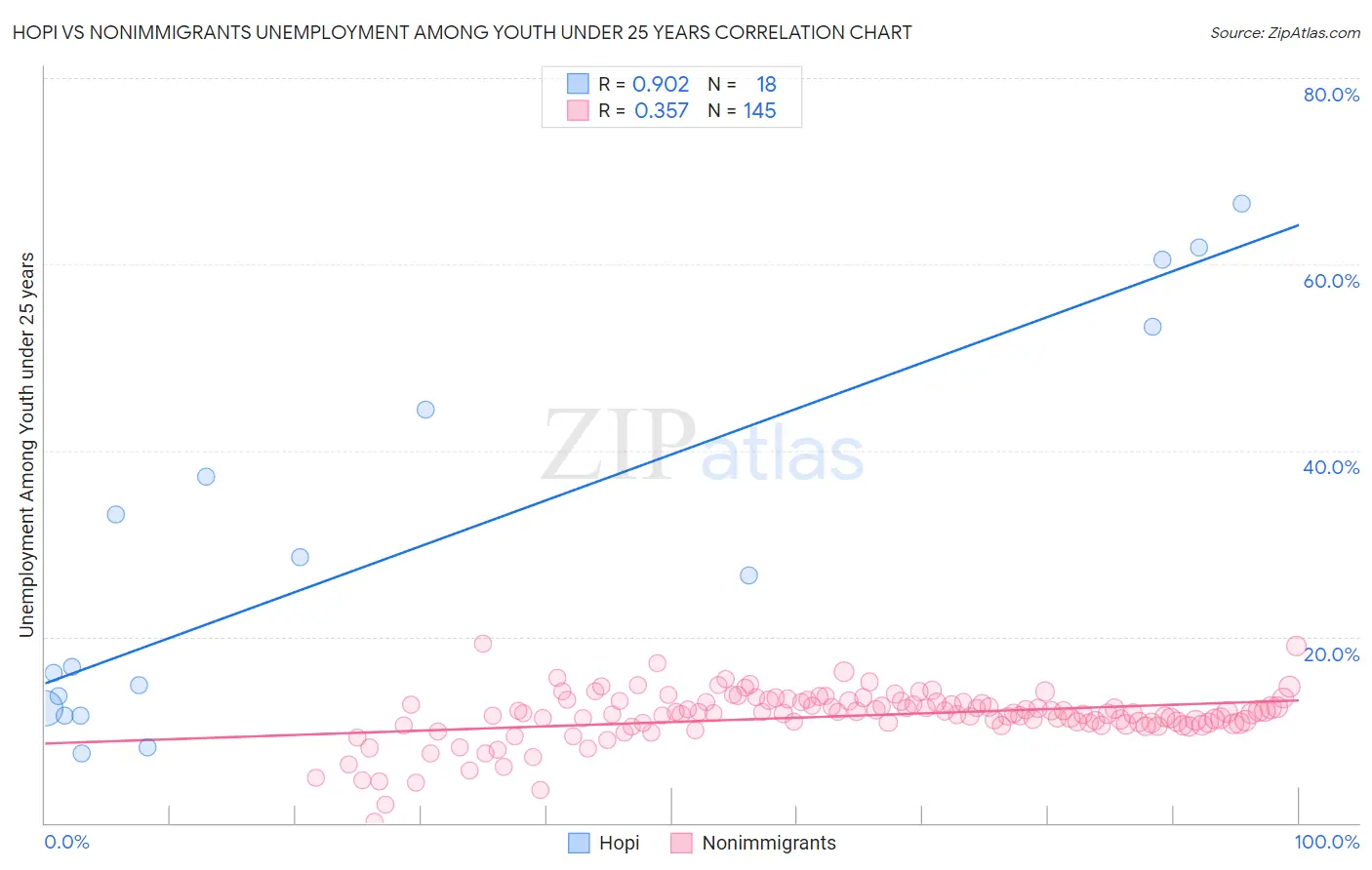 Hopi vs Nonimmigrants Unemployment Among Youth under 25 years