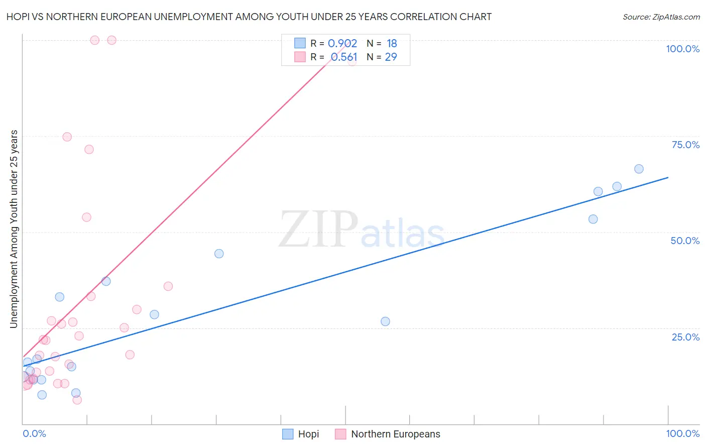 Hopi vs Northern European Unemployment Among Youth under 25 years