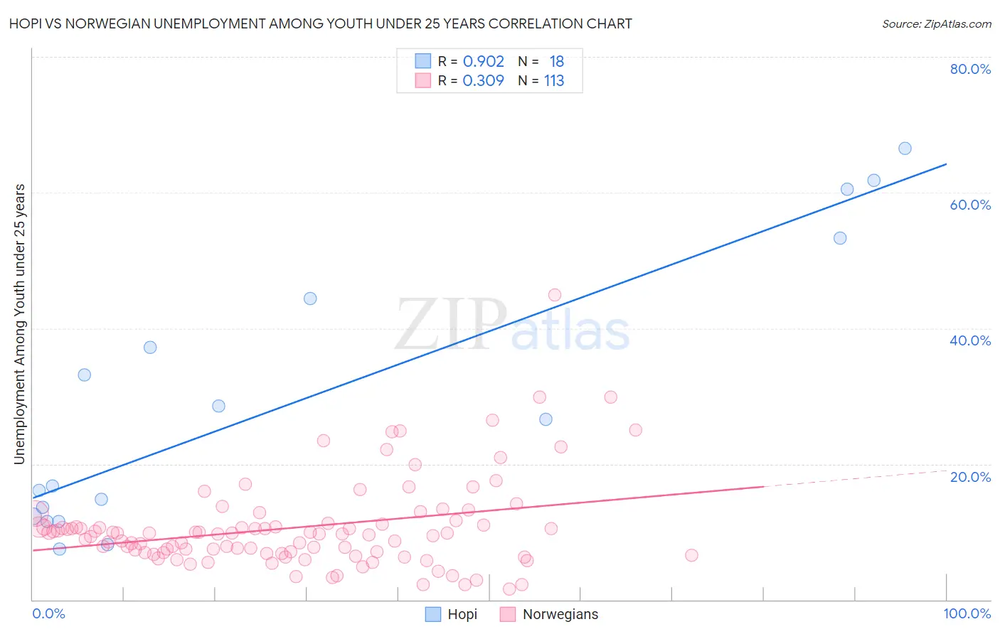 Hopi vs Norwegian Unemployment Among Youth under 25 years