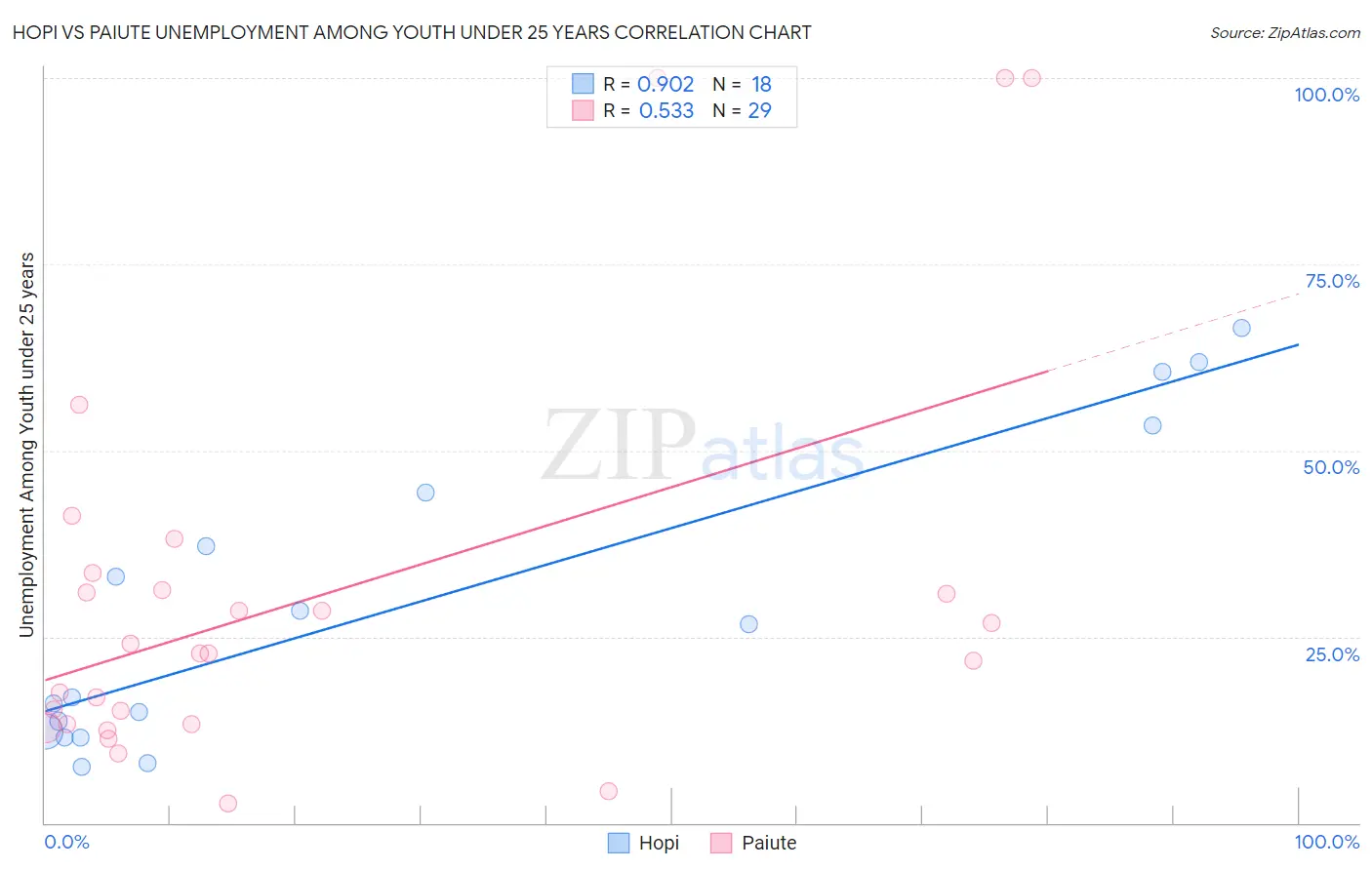 Hopi vs Paiute Unemployment Among Youth under 25 years