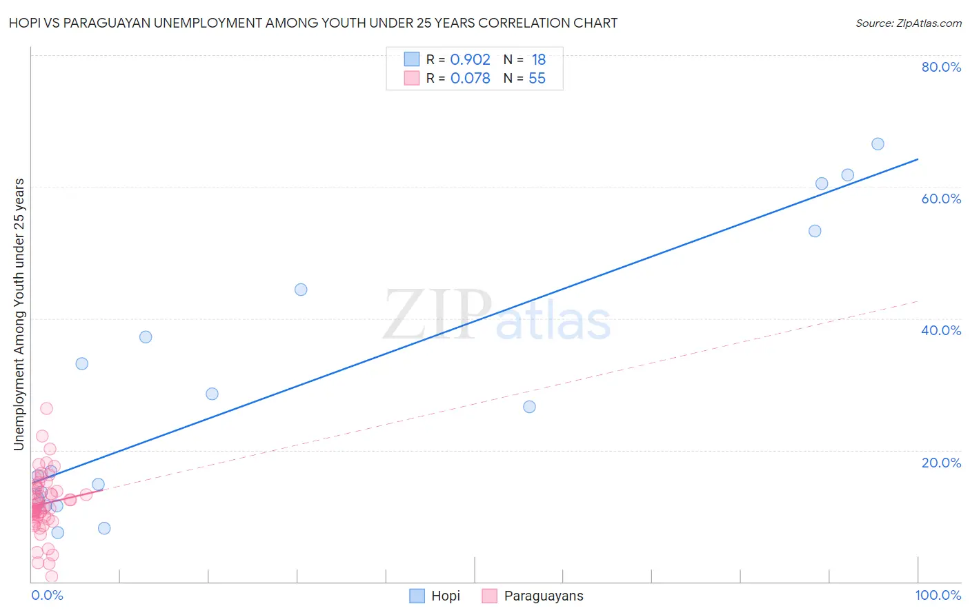 Hopi vs Paraguayan Unemployment Among Youth under 25 years