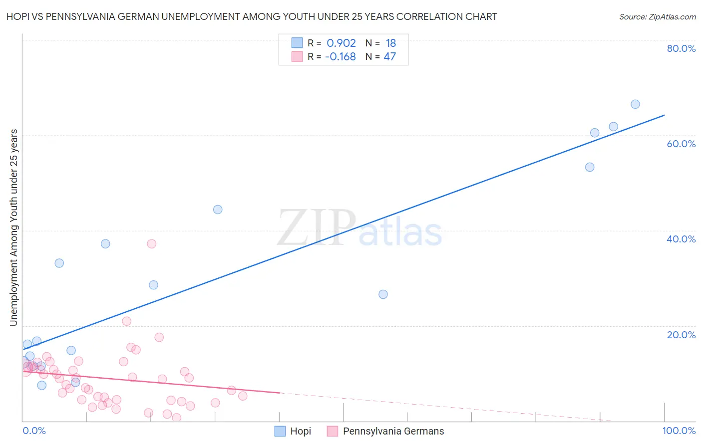 Hopi vs Pennsylvania German Unemployment Among Youth under 25 years