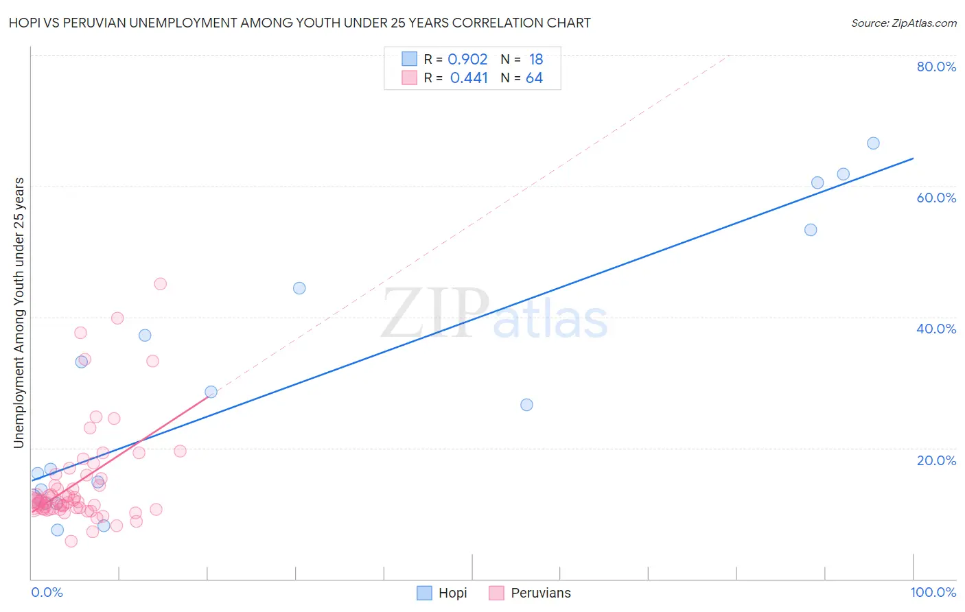 Hopi vs Peruvian Unemployment Among Youth under 25 years