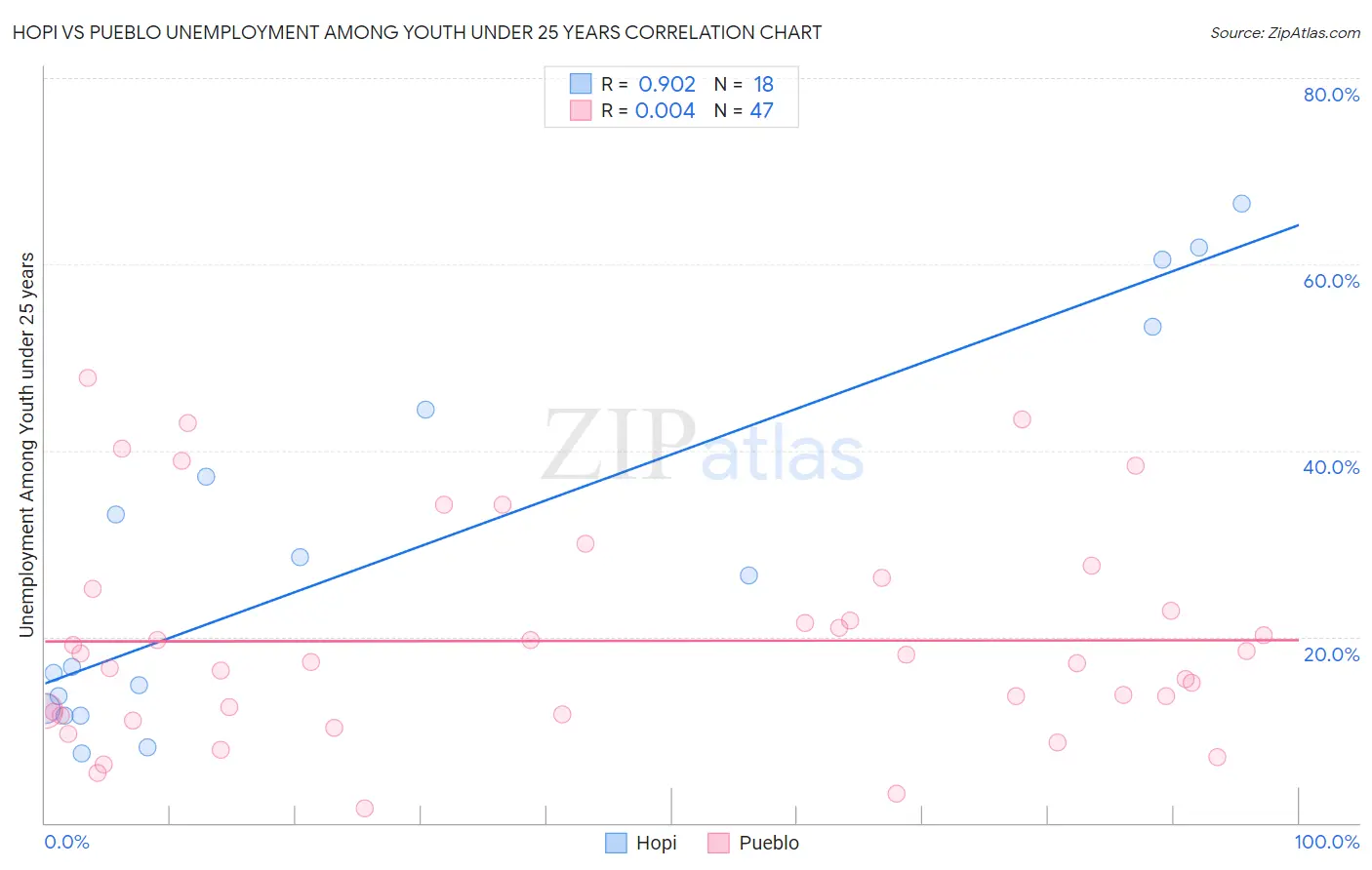 Hopi vs Pueblo Unemployment Among Youth under 25 years