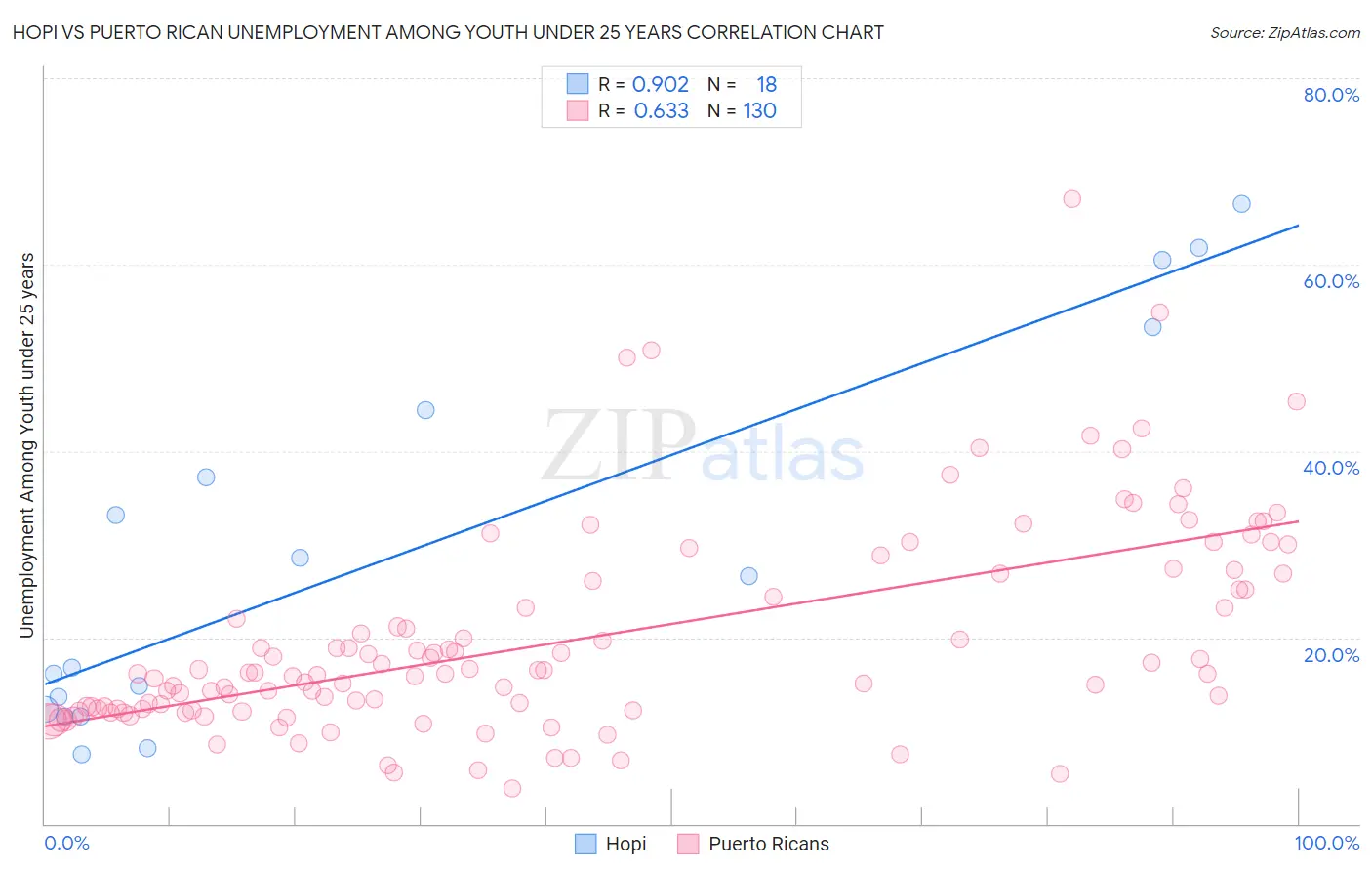 Hopi vs Puerto Rican Unemployment Among Youth under 25 years