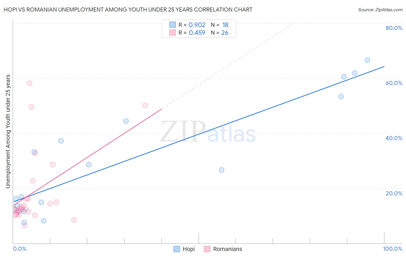 Hopi vs Romanian Unemployment Among Youth under 25 years