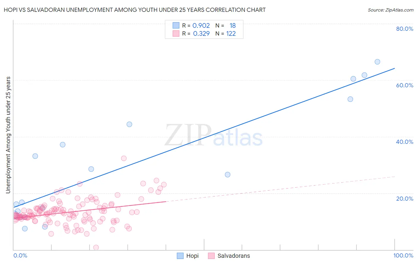 Hopi vs Salvadoran Unemployment Among Youth under 25 years