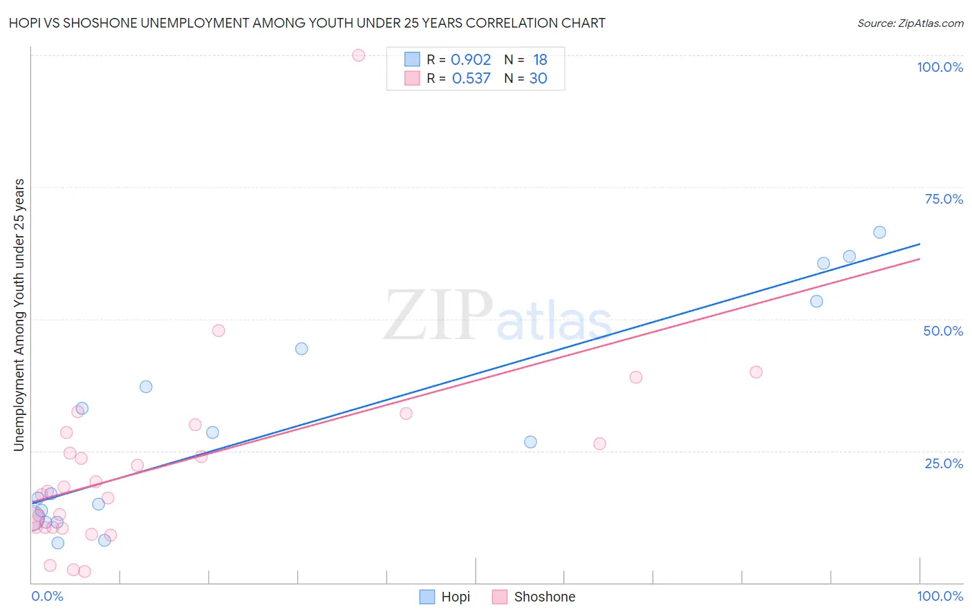 Hopi vs Shoshone Unemployment Among Youth under 25 years