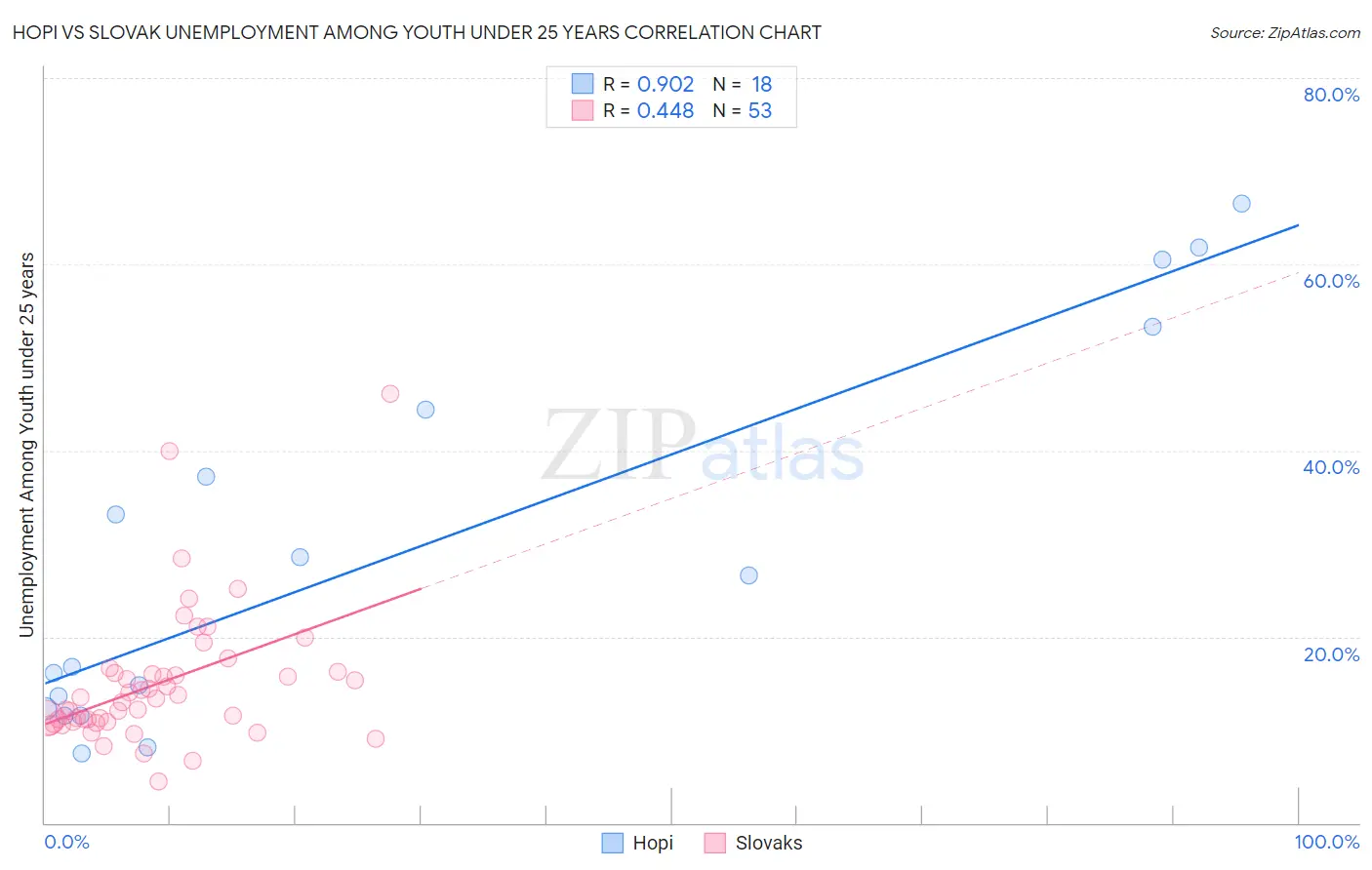 Hopi vs Slovak Unemployment Among Youth under 25 years