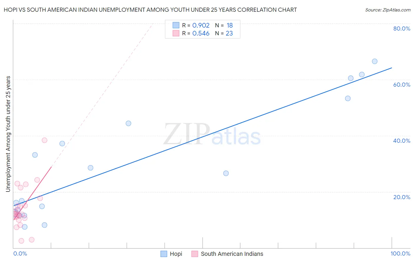 Hopi vs South American Indian Unemployment Among Youth under 25 years