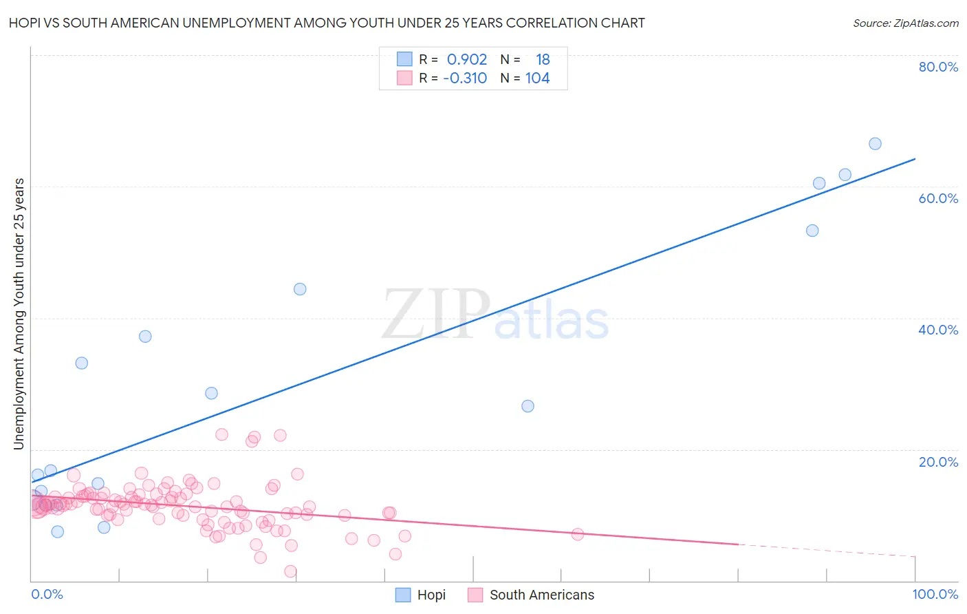 Hopi vs South American Unemployment Among Youth under 25 years