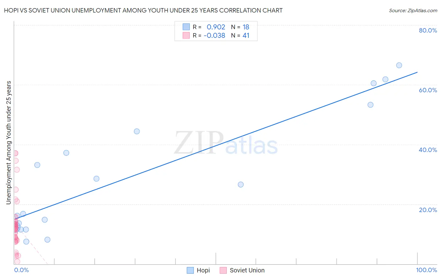 Hopi vs Soviet Union Unemployment Among Youth under 25 years