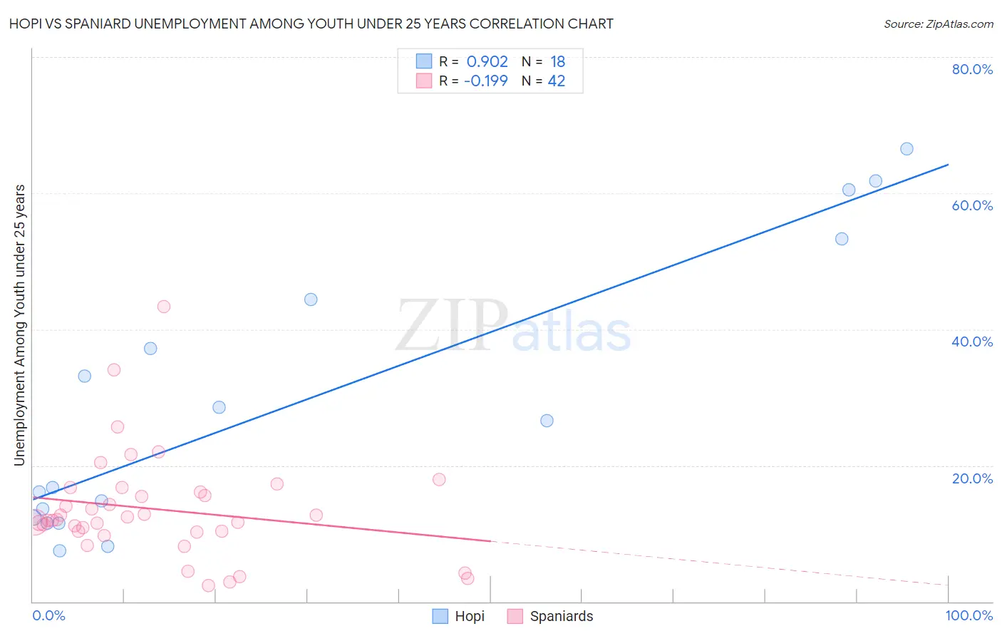 Hopi vs Spaniard Unemployment Among Youth under 25 years