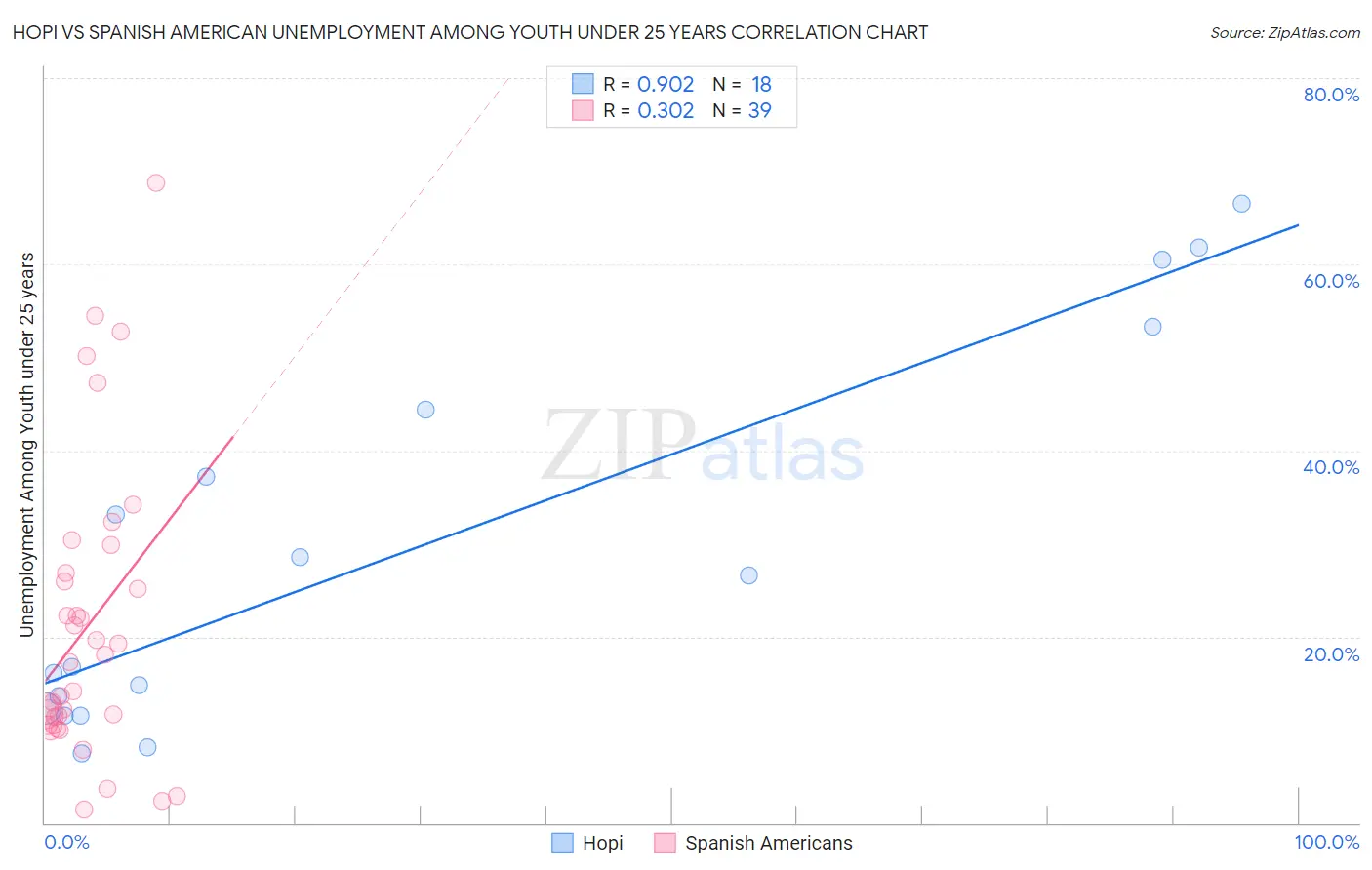 Hopi vs Spanish American Unemployment Among Youth under 25 years