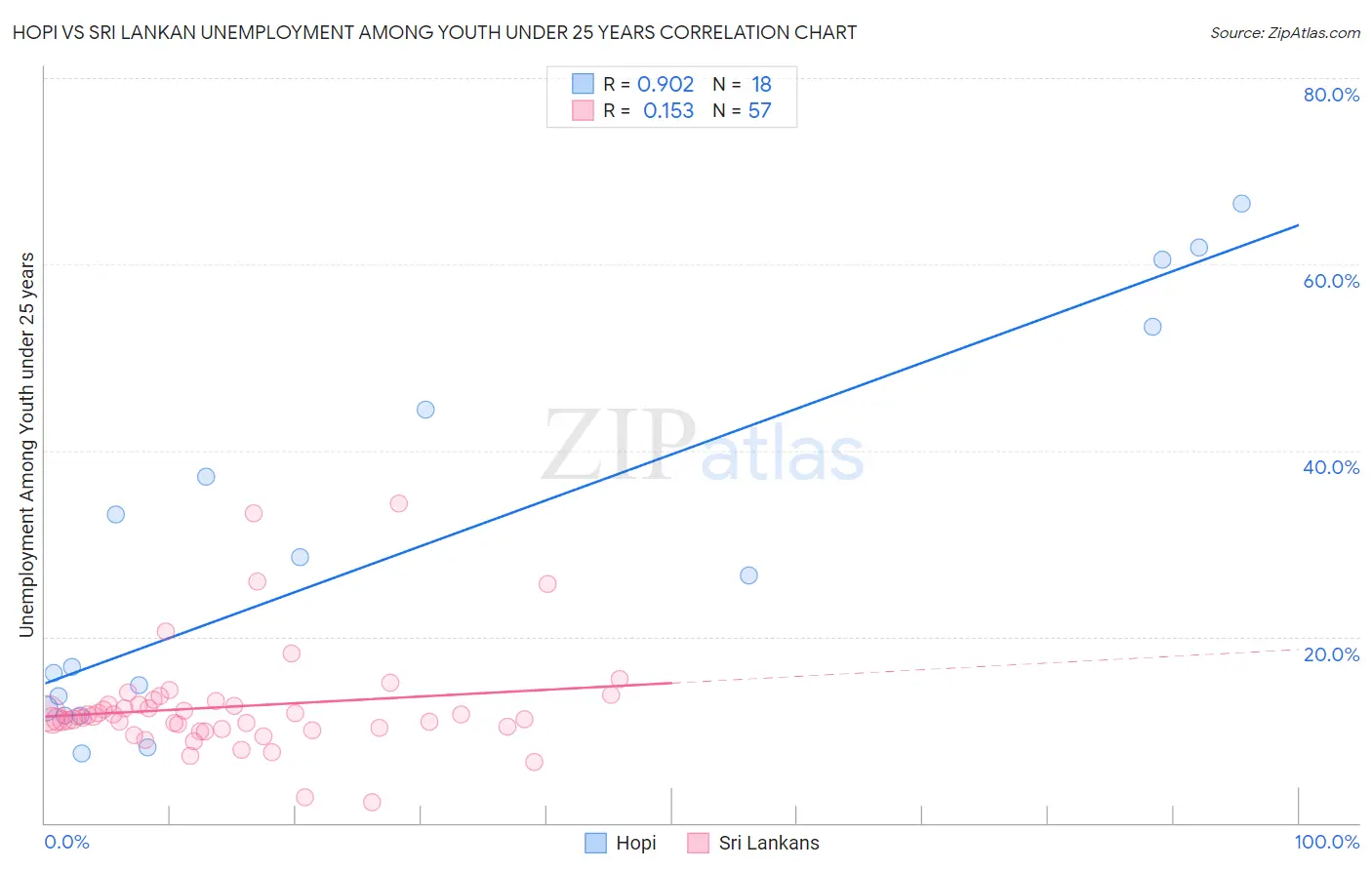 Hopi vs Sri Lankan Unemployment Among Youth under 25 years