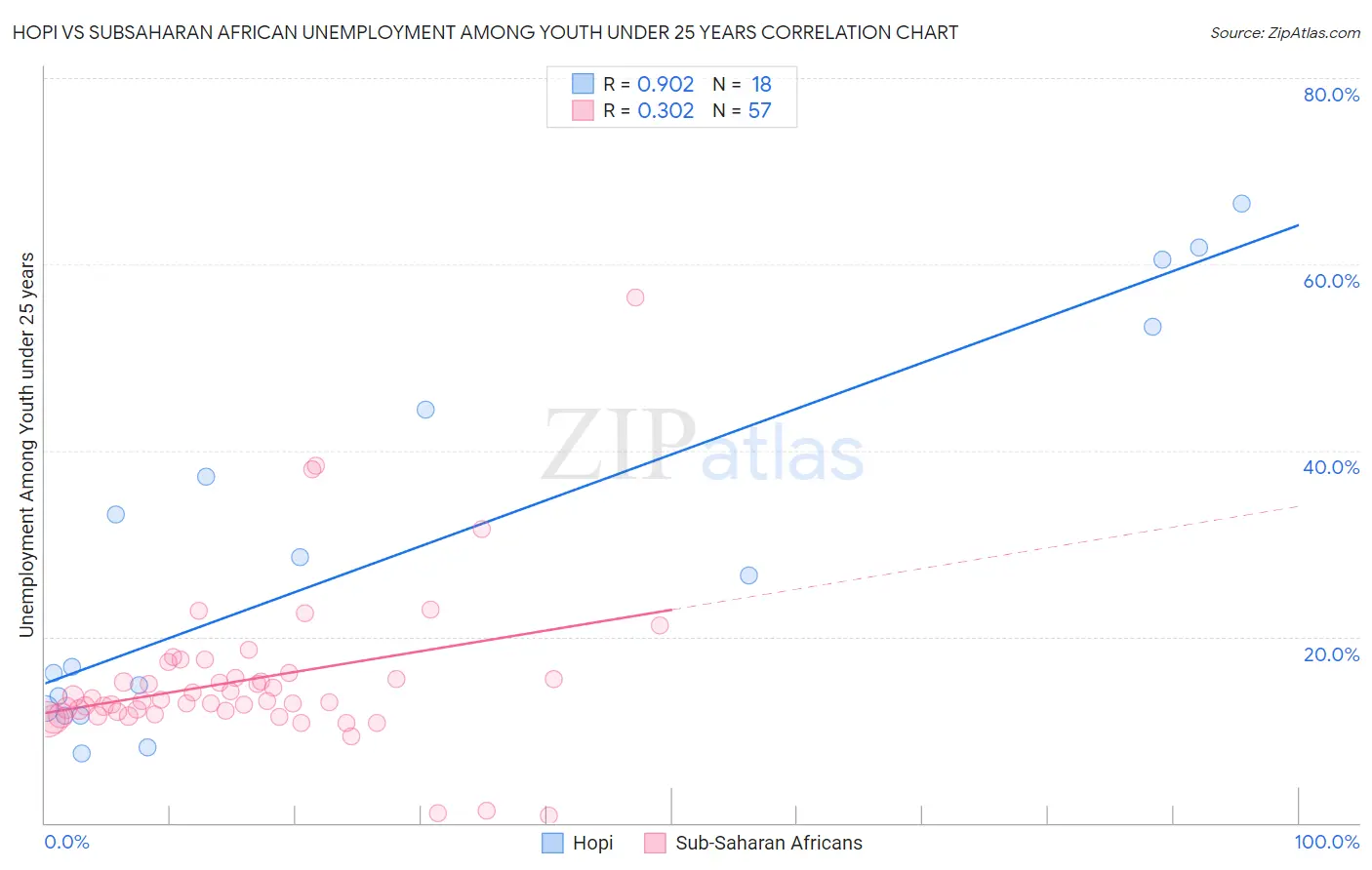 Hopi vs Subsaharan African Unemployment Among Youth under 25 years