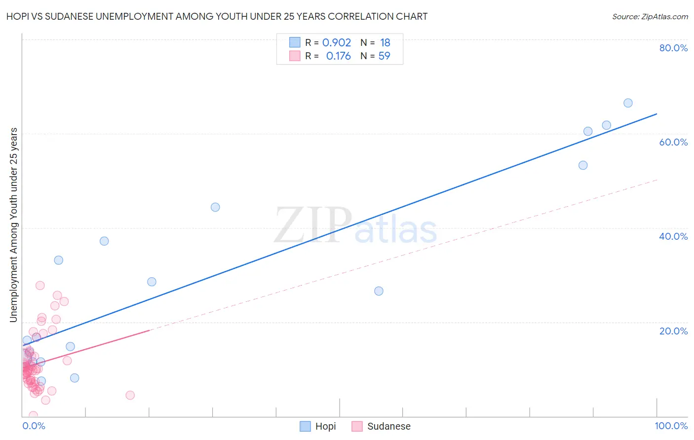 Hopi vs Sudanese Unemployment Among Youth under 25 years