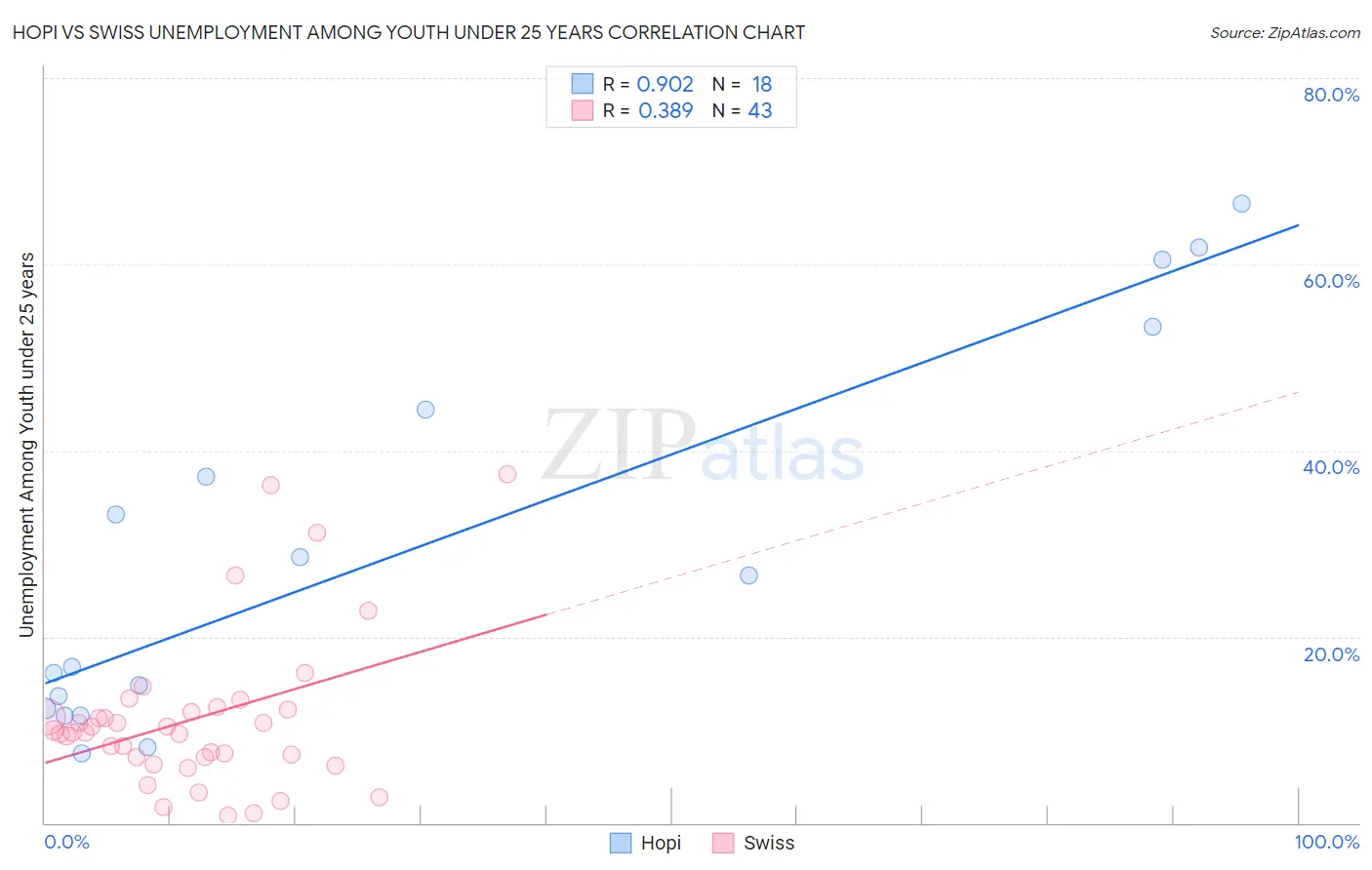 Hopi vs Swiss Unemployment Among Youth under 25 years